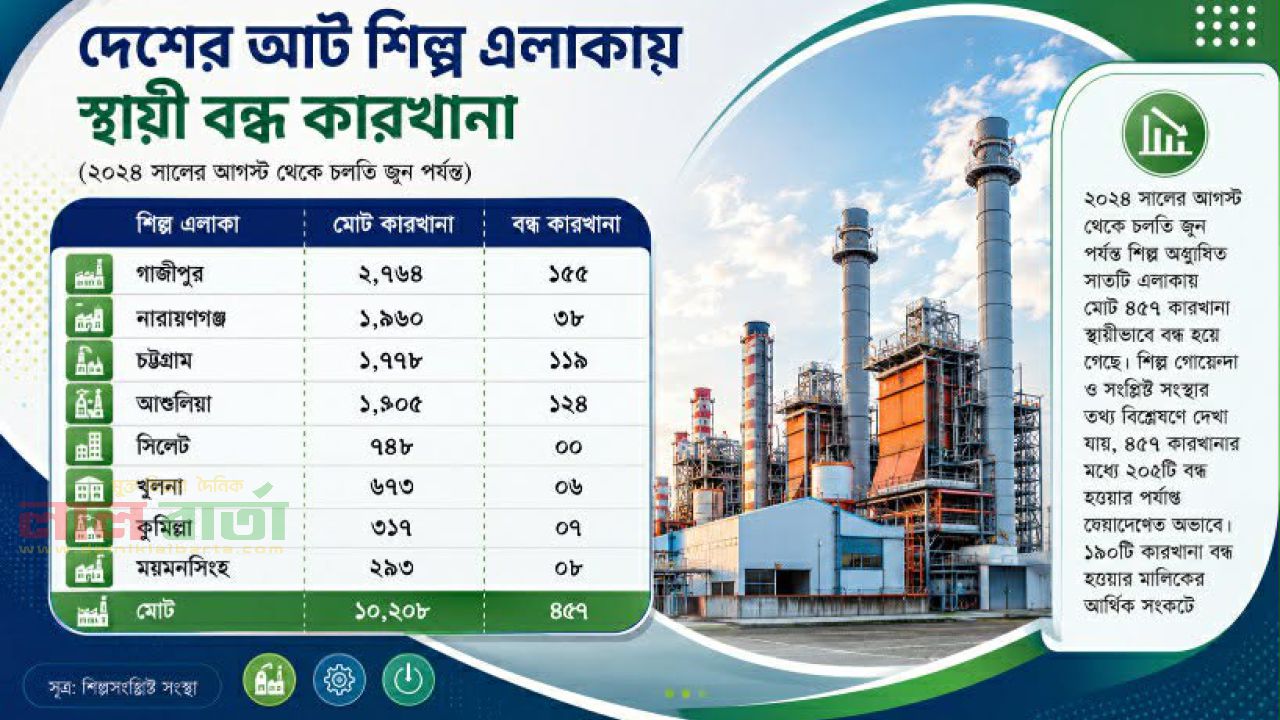 কাজের সংকটে শিল্পখাতে ধস, ৪৫৭ কারখানার ৮৬ শতাংশ স্থায়ী বন্ধ